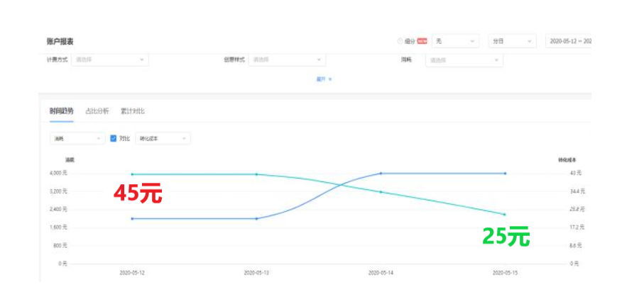 头条信息流成本4天下降50%