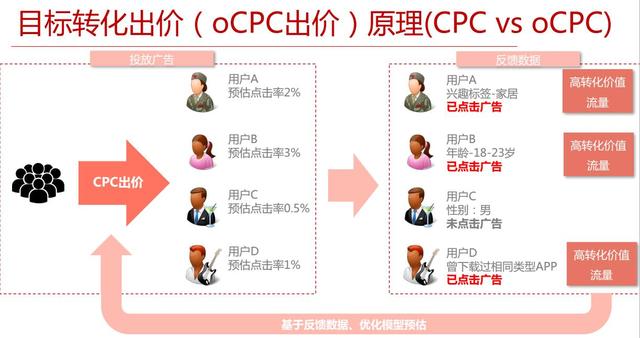 ocpc出价的原理