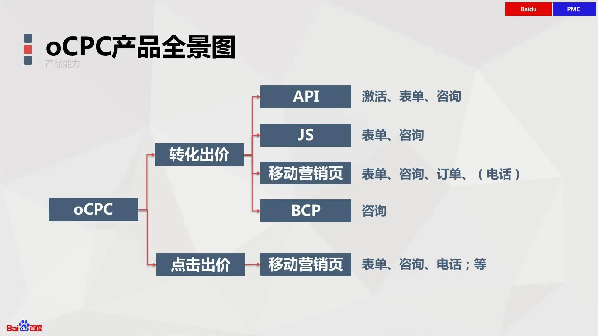 ocpc产品全景图