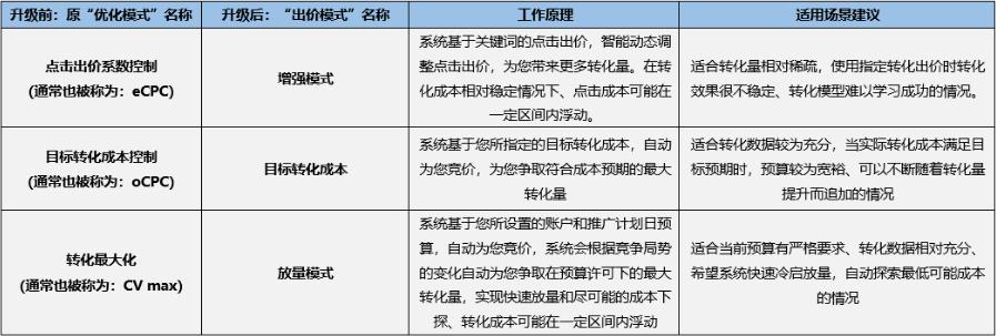 百度竞价自动出价策略优化模式升级为出价模式--全流量上线