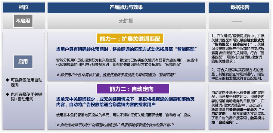 百度推广竞价账户扩量，自动定向