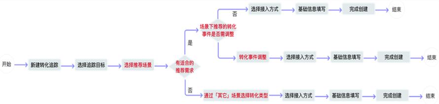 信息流推广，应用类转化追踪