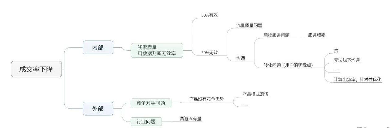 竞价推广成交率突然剧降，账户消耗和团队都没变，怎么办呀？