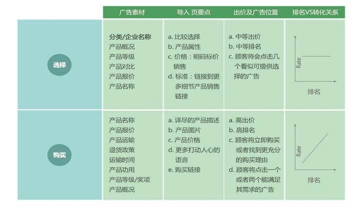 关键词广告的投放策略：产品词投放策略