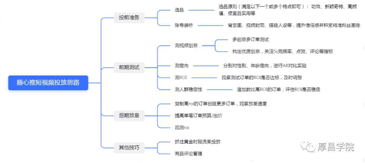 小店随心推怎么投放效果好