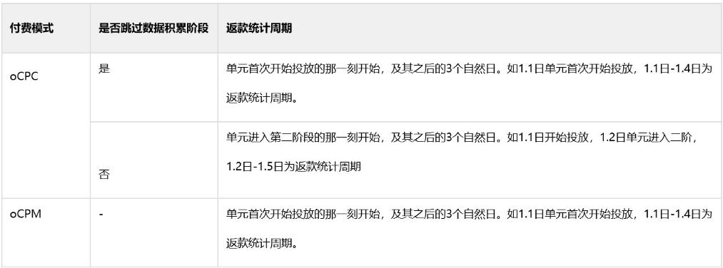 百度信息流ocpc赔付功能，赔付规则说明！