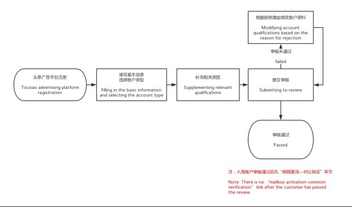 巨量千川入海广告开户审核规则是什么？