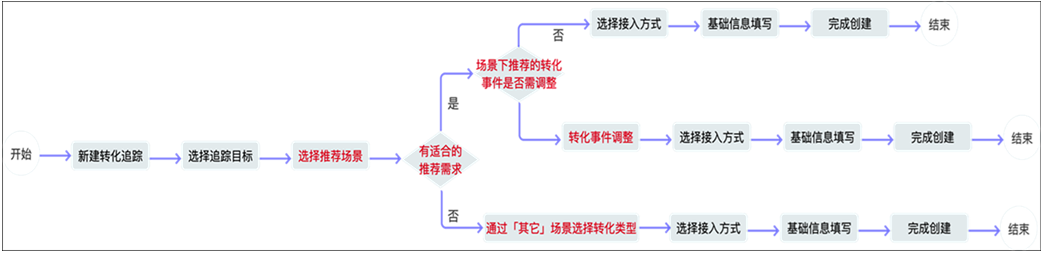 百度搜索推广，应用类转化追踪