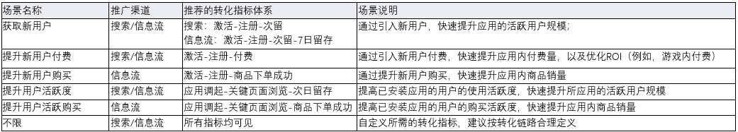 信息流推广，应用类转化追踪