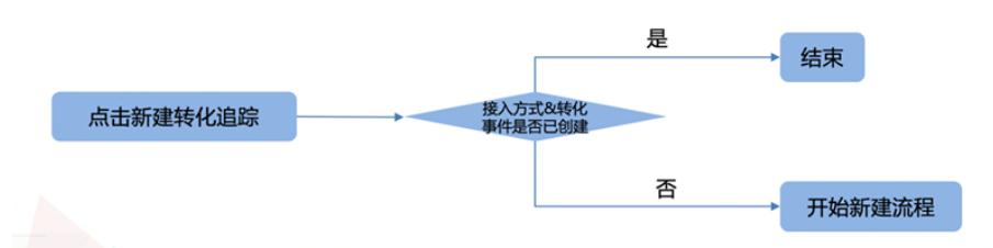 搜索推广转化追踪-电话数据授权