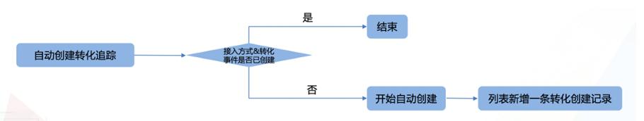 搜索推广转化追踪-电话数据授权